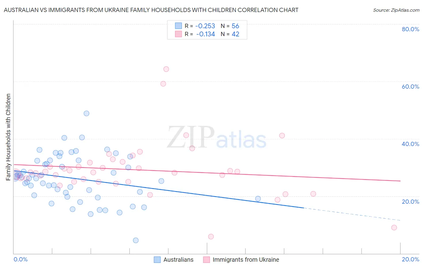 Australian vs Immigrants from Ukraine Family Households with Children