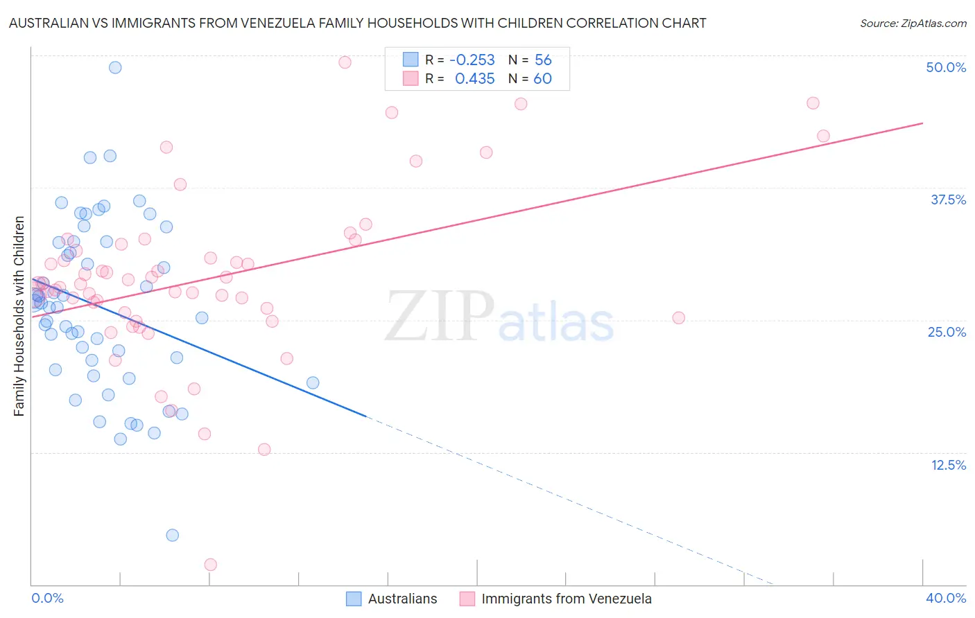 Australian vs Immigrants from Venezuela Family Households with Children