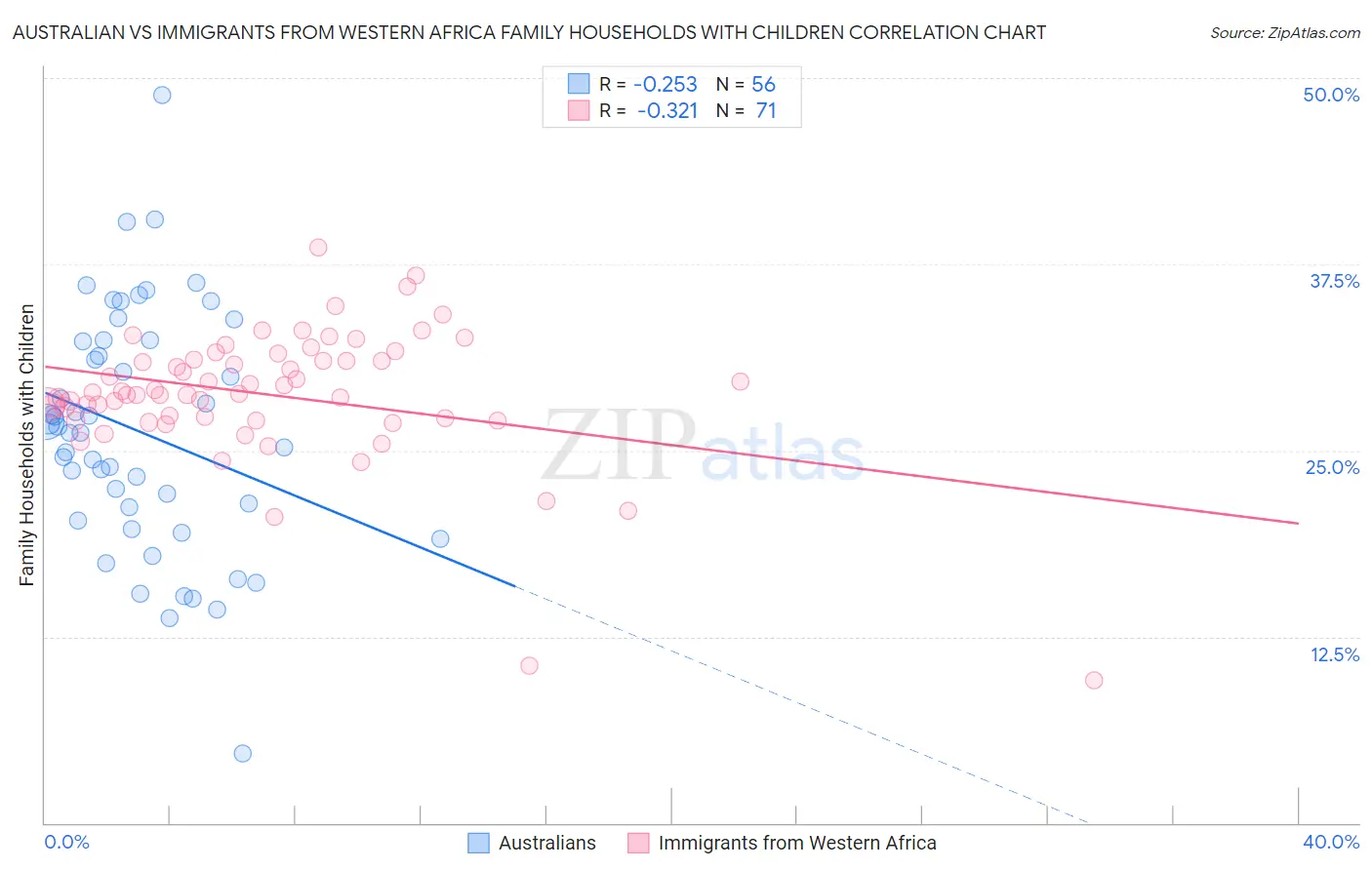 Australian vs Immigrants from Western Africa Family Households with Children