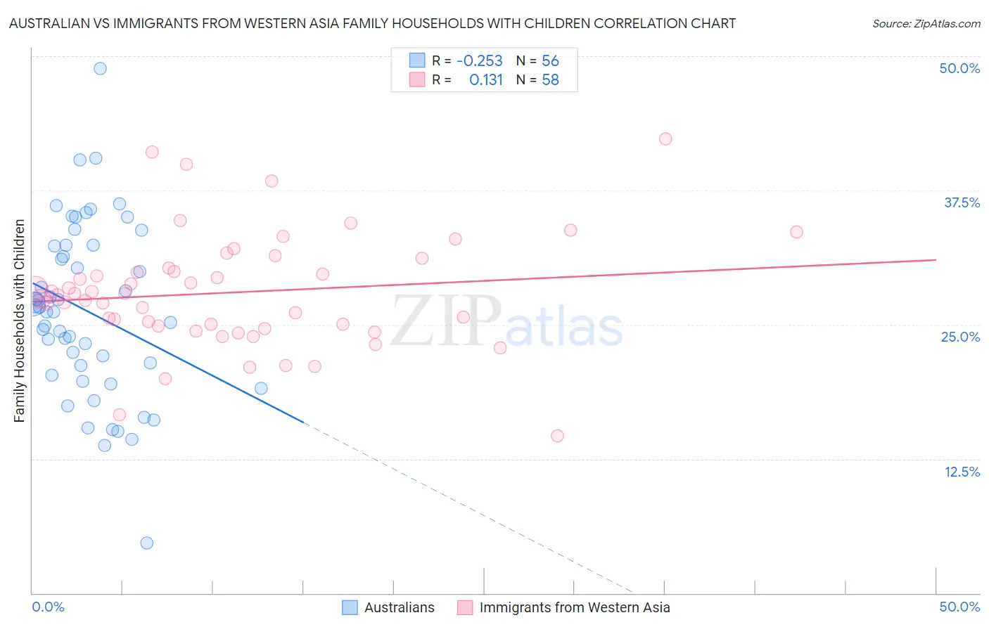 Australian vs Immigrants from Western Asia Family Households with Children