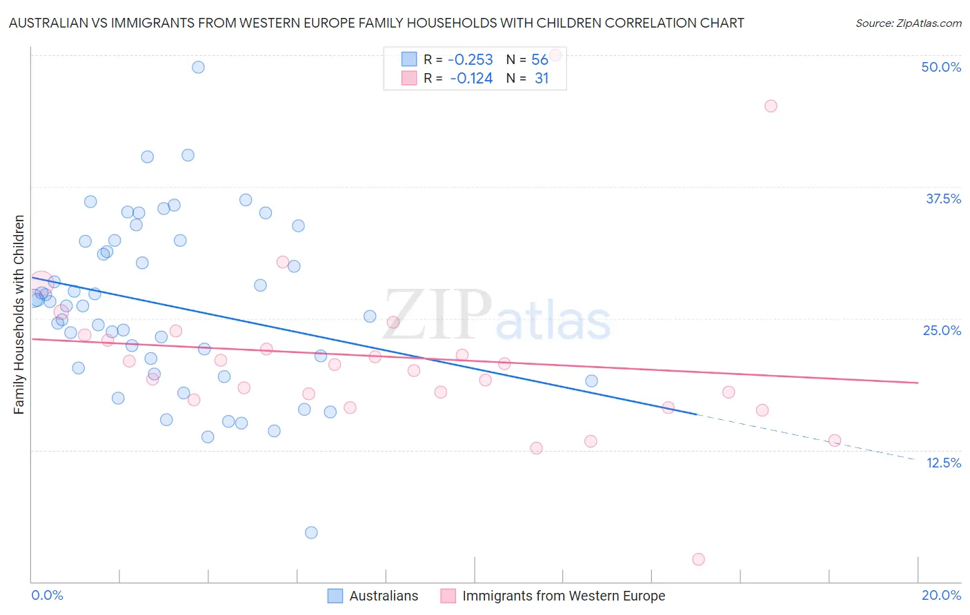Australian vs Immigrants from Western Europe Family Households with Children