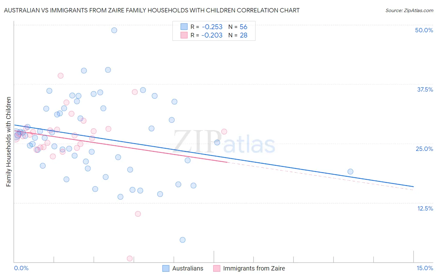 Australian vs Immigrants from Zaire Family Households with Children