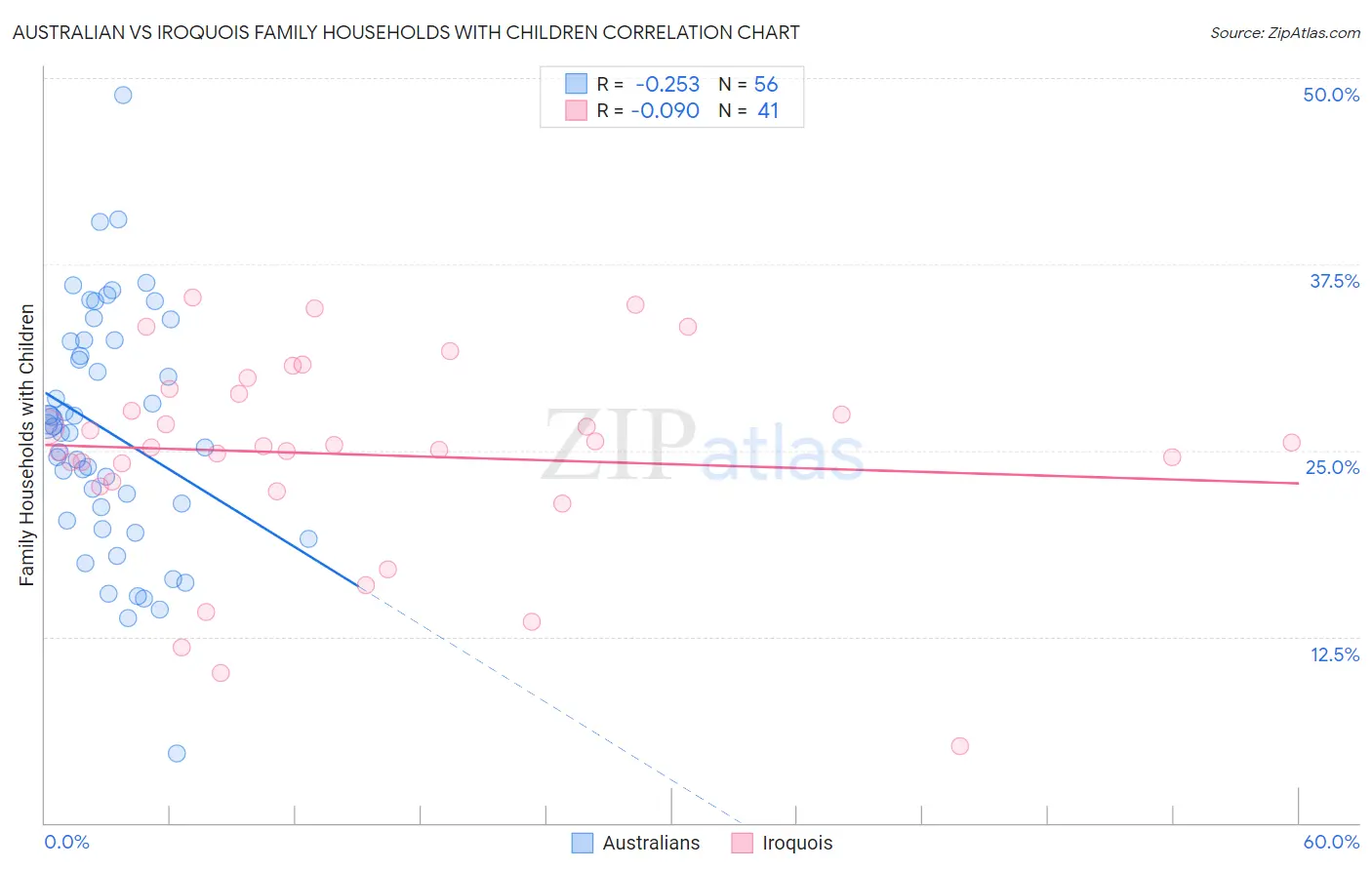Australian vs Iroquois Family Households with Children