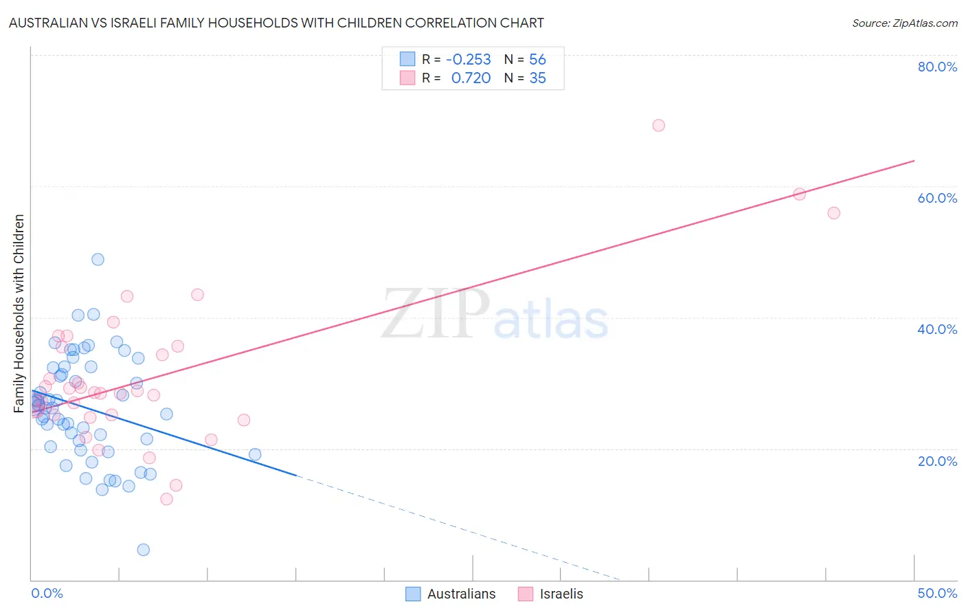 Australian vs Israeli Family Households with Children
