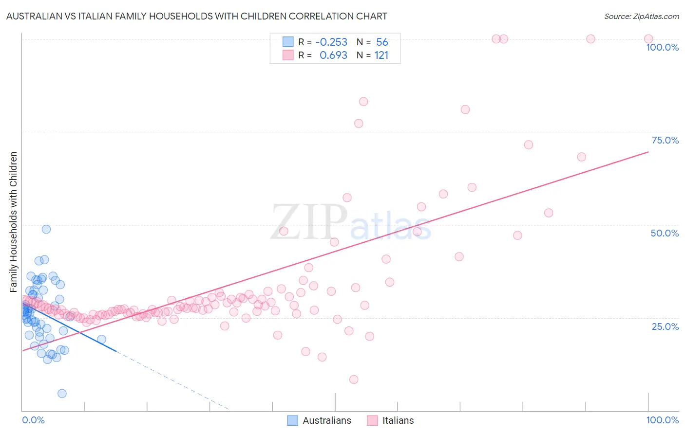 Australian vs Italian Family Households with Children