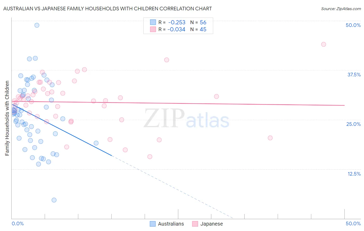 Australian vs Japanese Family Households with Children