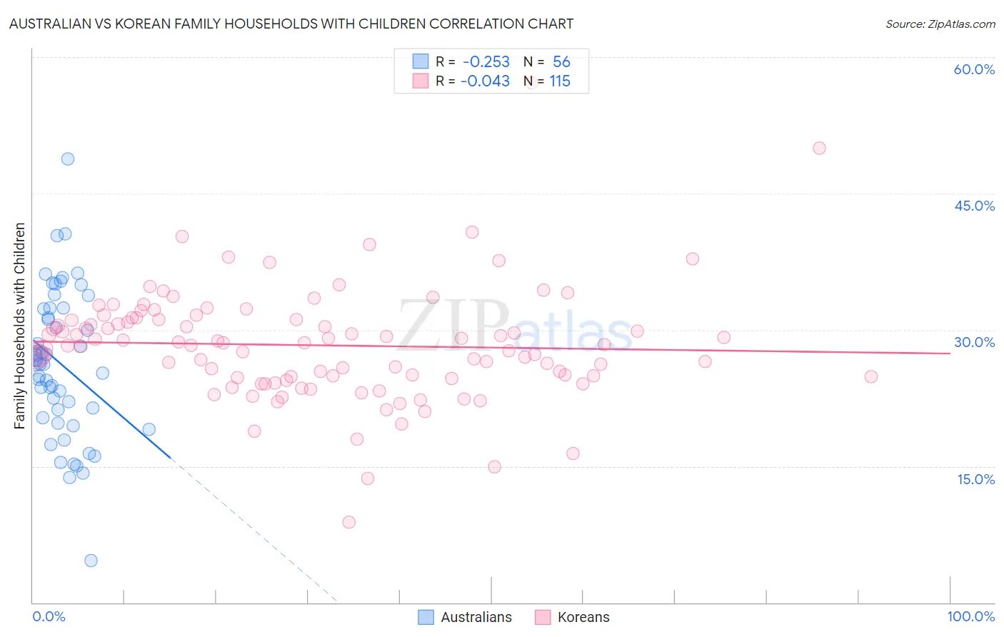 Australian vs Korean Family Households with Children