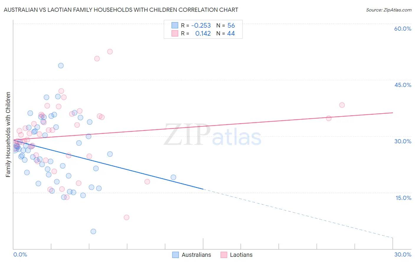 Australian vs Laotian Family Households with Children