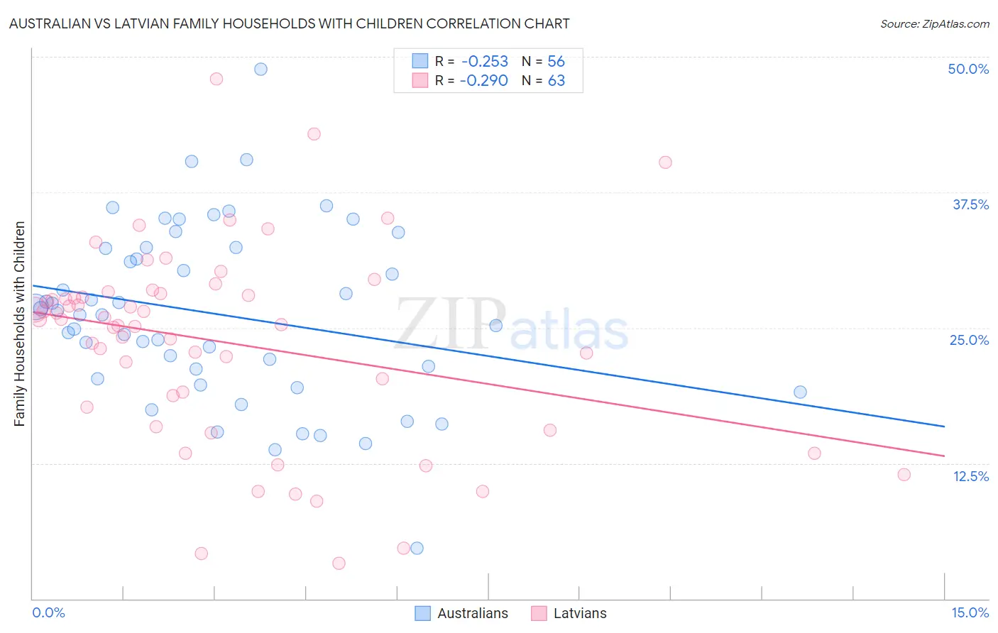 Australian vs Latvian Family Households with Children