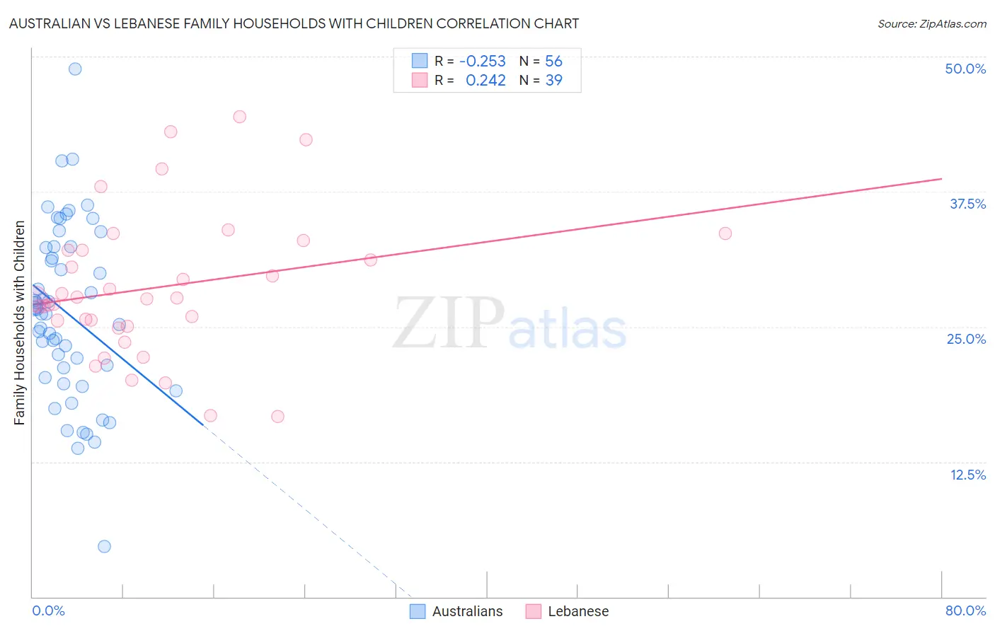 Australian vs Lebanese Family Households with Children