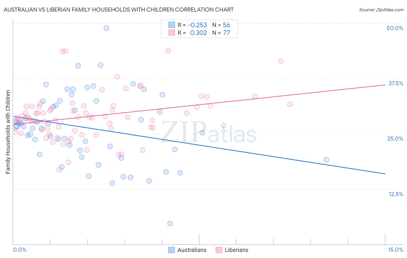 Australian vs Liberian Family Households with Children
