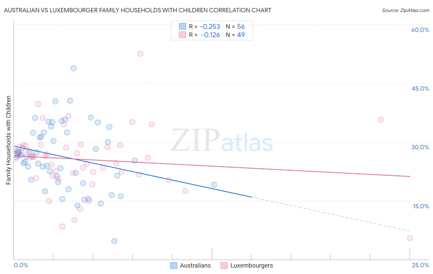 Australian vs Luxembourger Family Households with Children