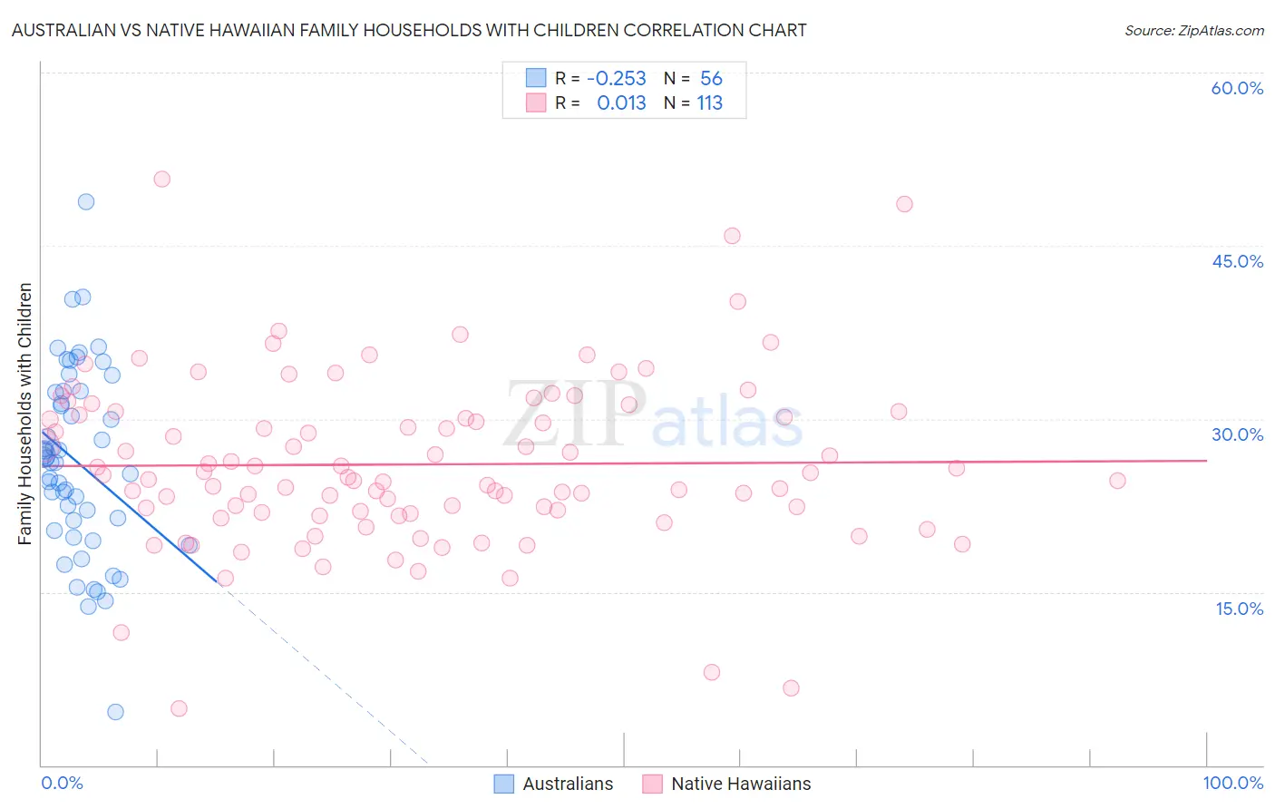 Australian vs Native Hawaiian Family Households with Children