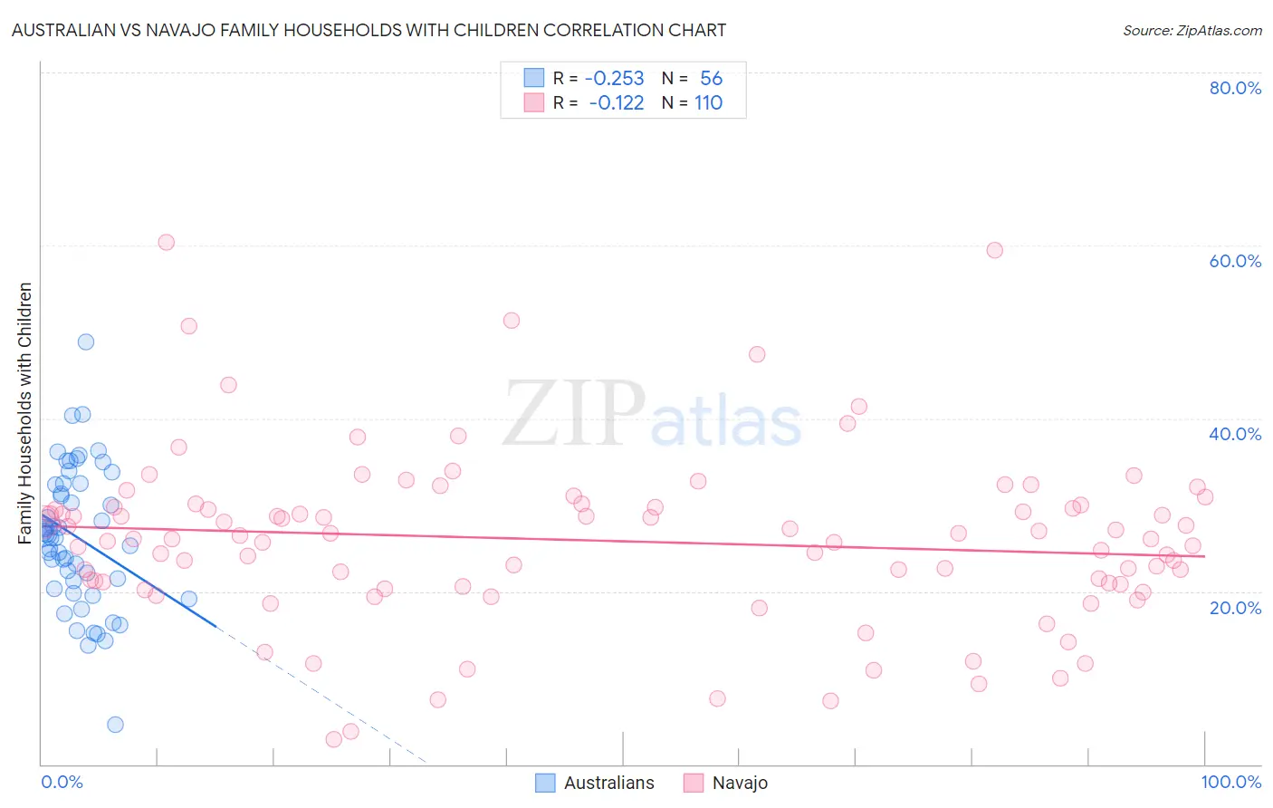 Australian vs Navajo Family Households with Children