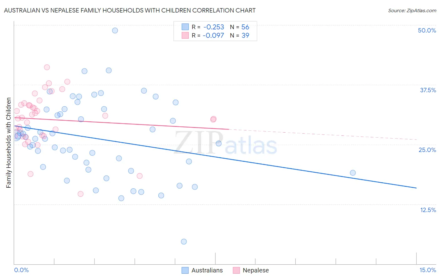 Australian vs Nepalese Family Households with Children