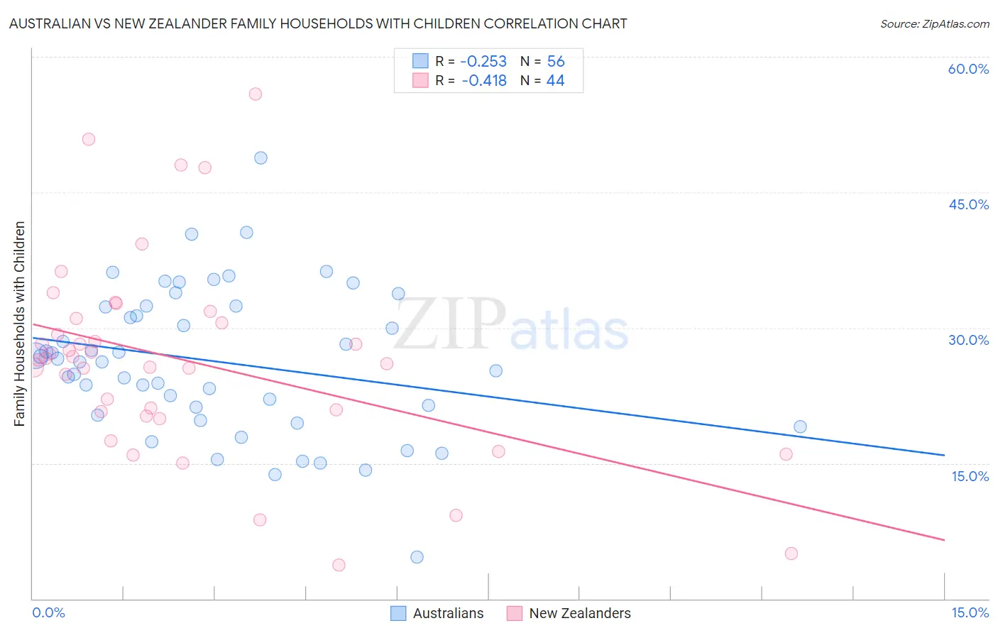 Australian vs New Zealander Family Households with Children