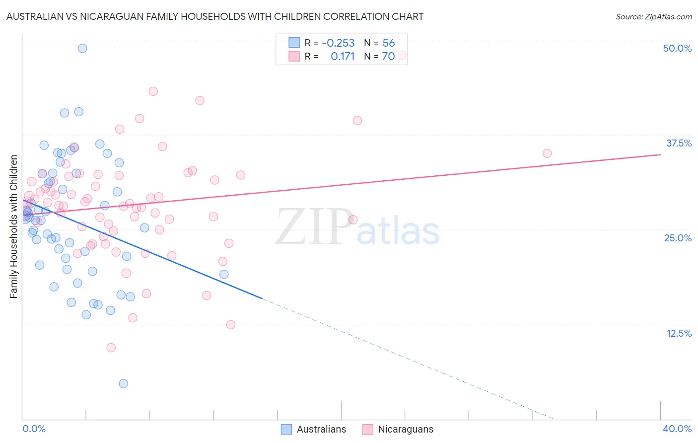 Australian vs Nicaraguan Family Households with Children