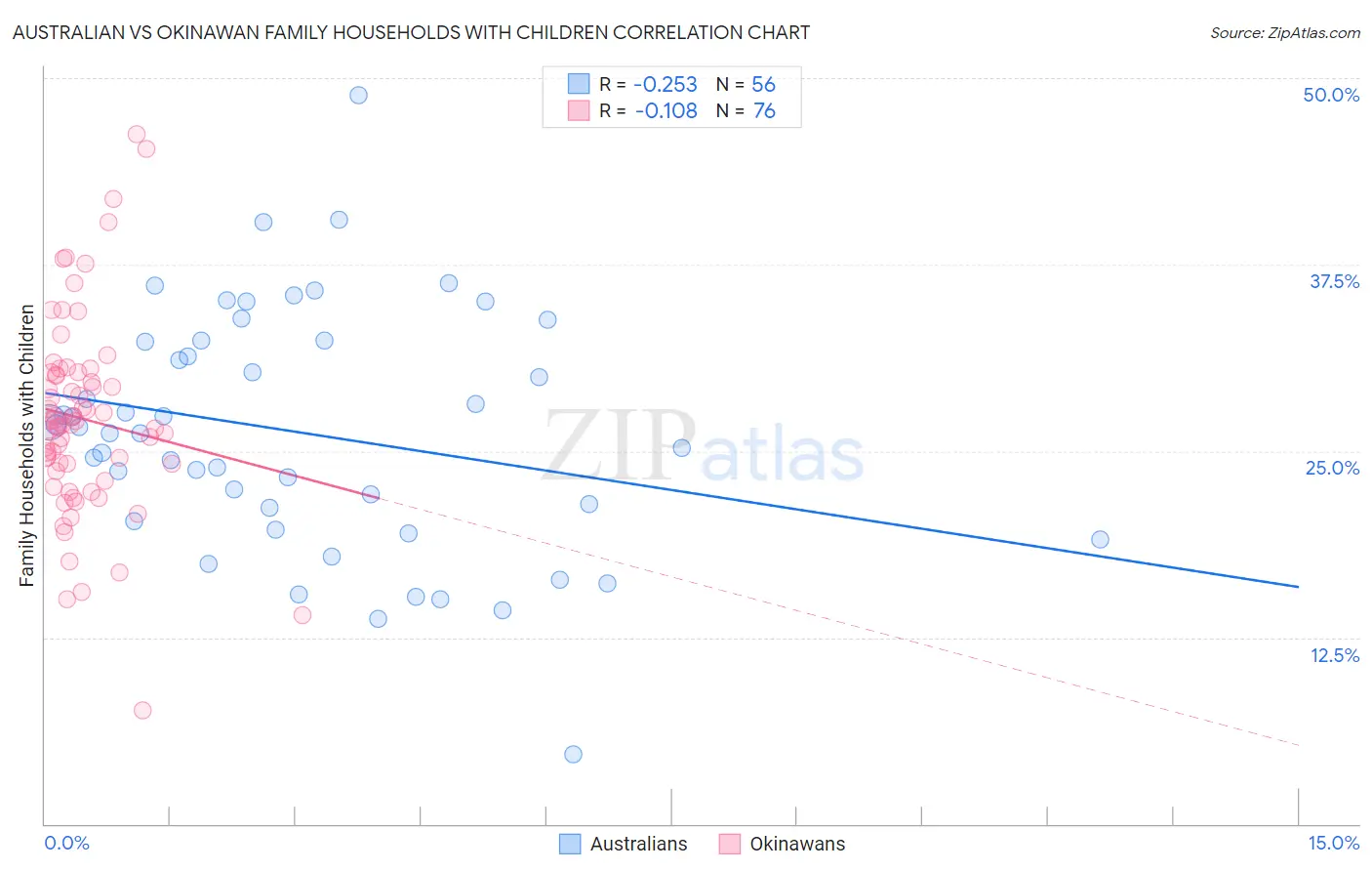 Australian vs Okinawan Family Households with Children