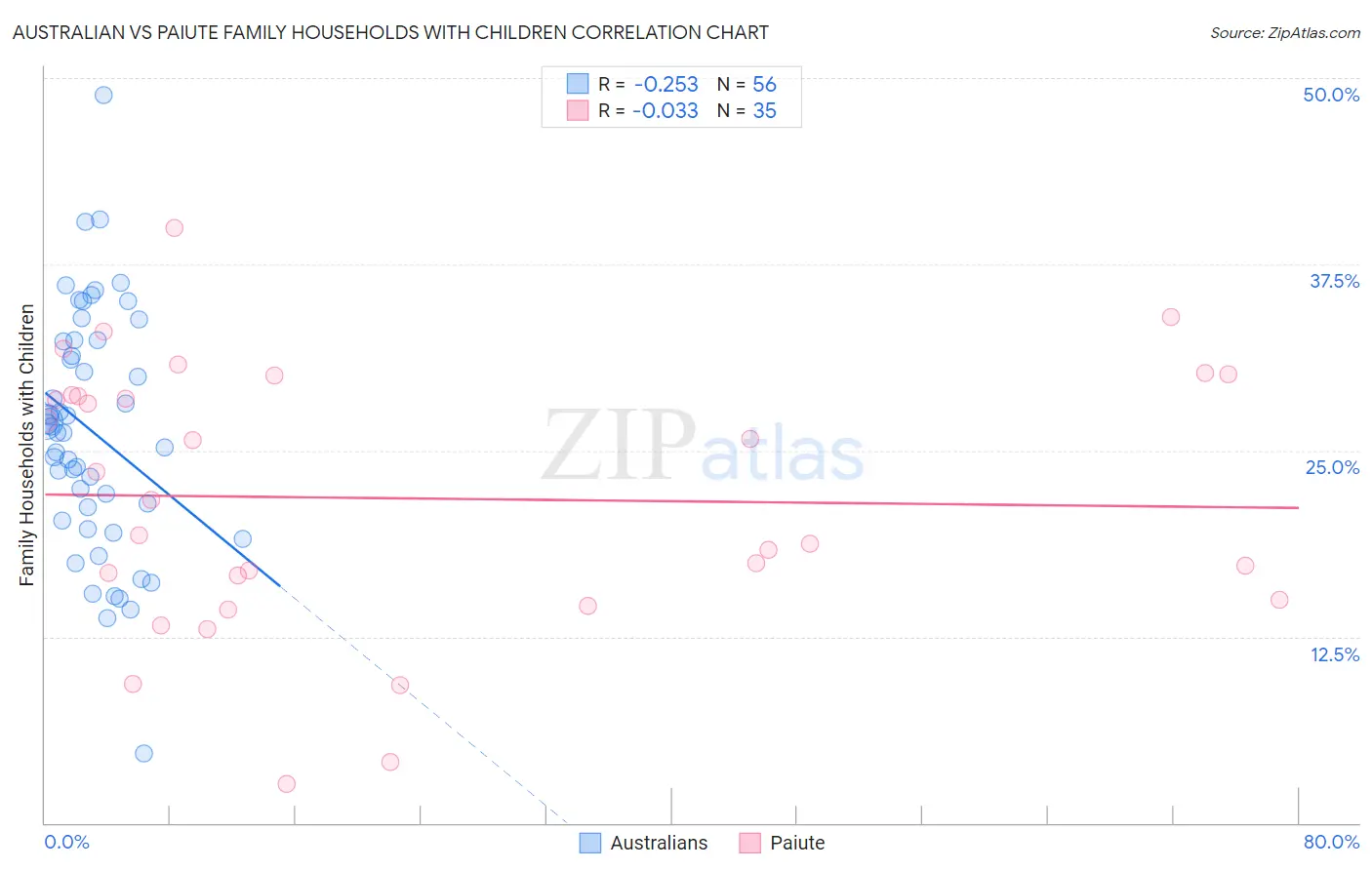 Australian vs Paiute Family Households with Children
