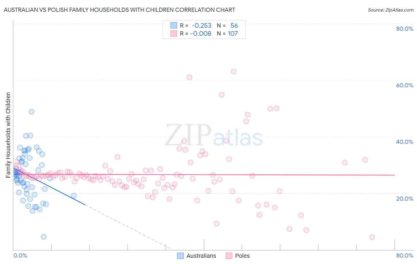 Australian vs Polish Family Households with Children