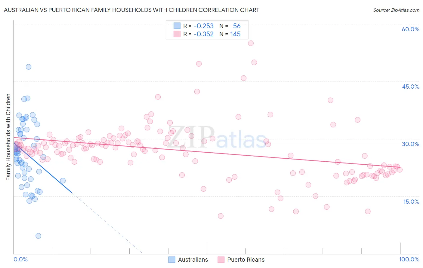 Australian vs Puerto Rican Family Households with Children