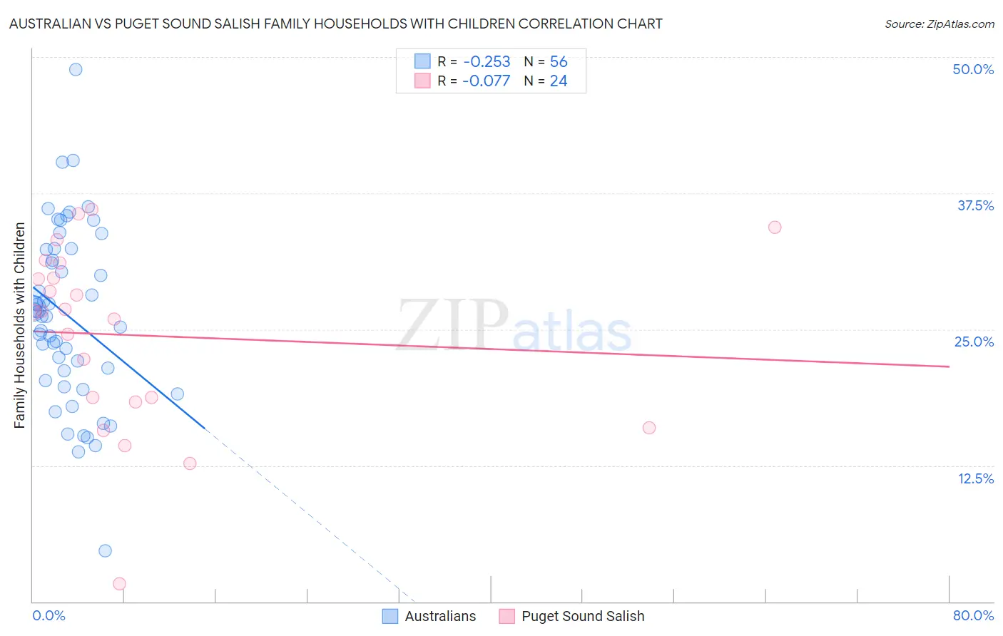 Australian vs Puget Sound Salish Family Households with Children