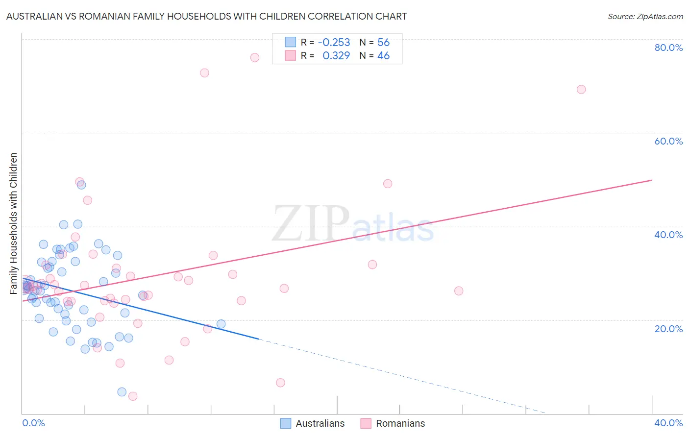 Australian vs Romanian Family Households with Children