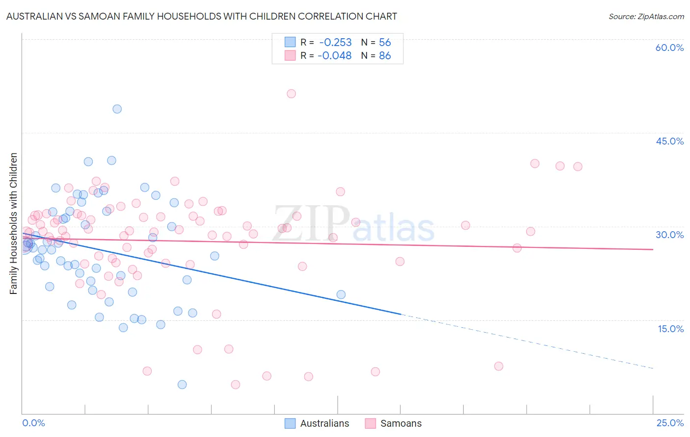 Australian vs Samoan Family Households with Children