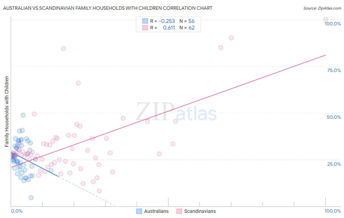 Australian vs Scandinavian Family Households with Children