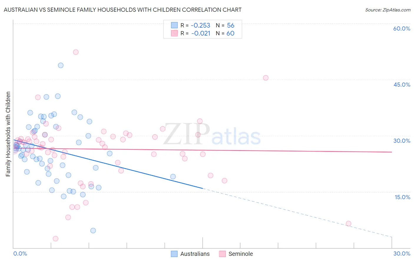 Australian vs Seminole Family Households with Children