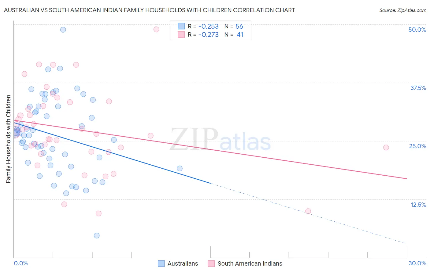 Australian vs South American Indian Family Households with Children