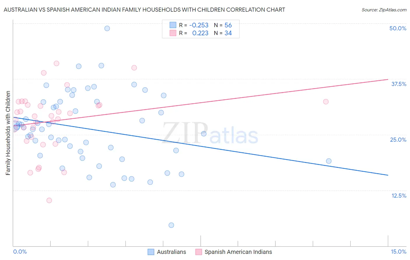 Australian vs Spanish American Indian Family Households with Children