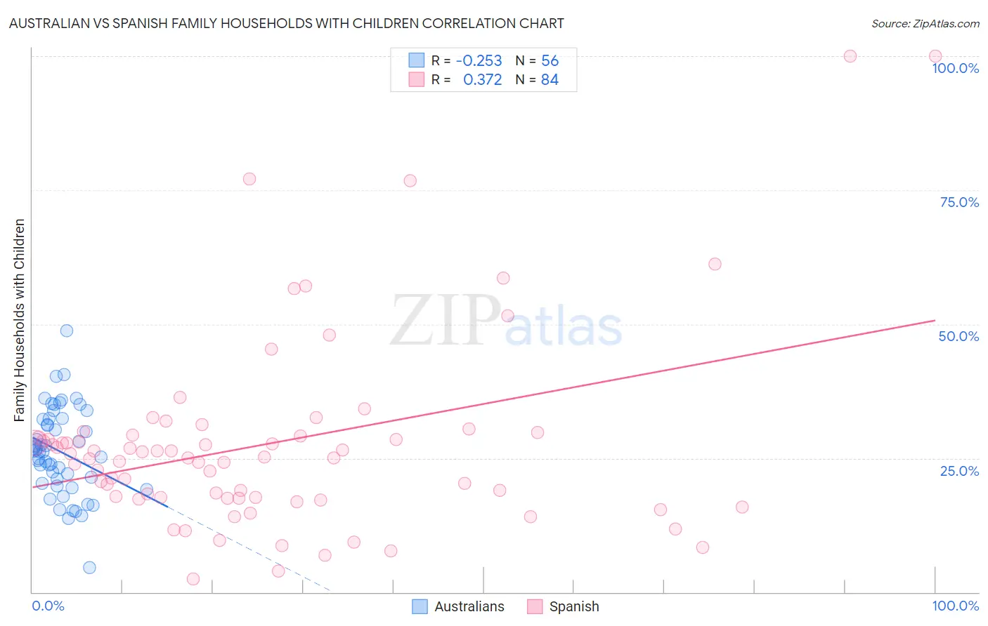 Australian vs Spanish Family Households with Children