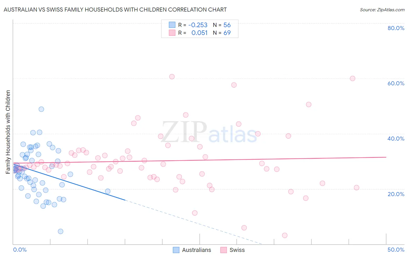 Australian vs Swiss Family Households with Children
