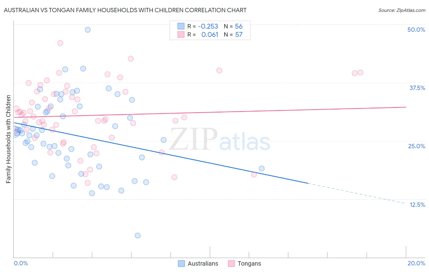 Australian vs Tongan Family Households with Children