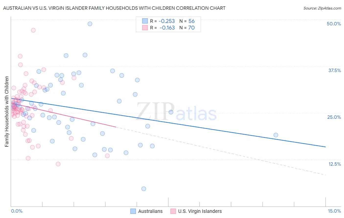 Australian vs U.S. Virgin Islander Family Households with Children