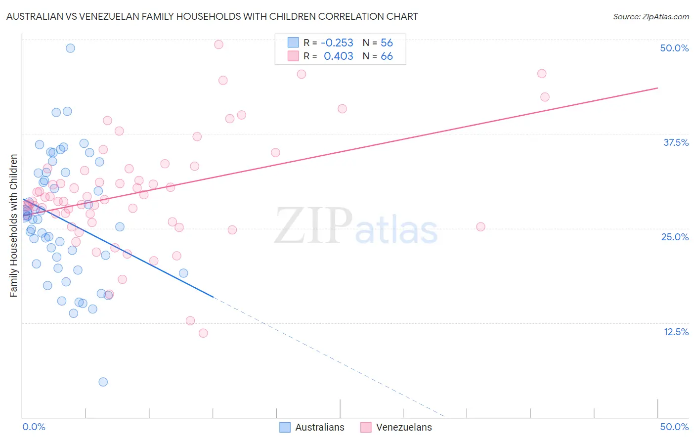 Australian vs Venezuelan Family Households with Children