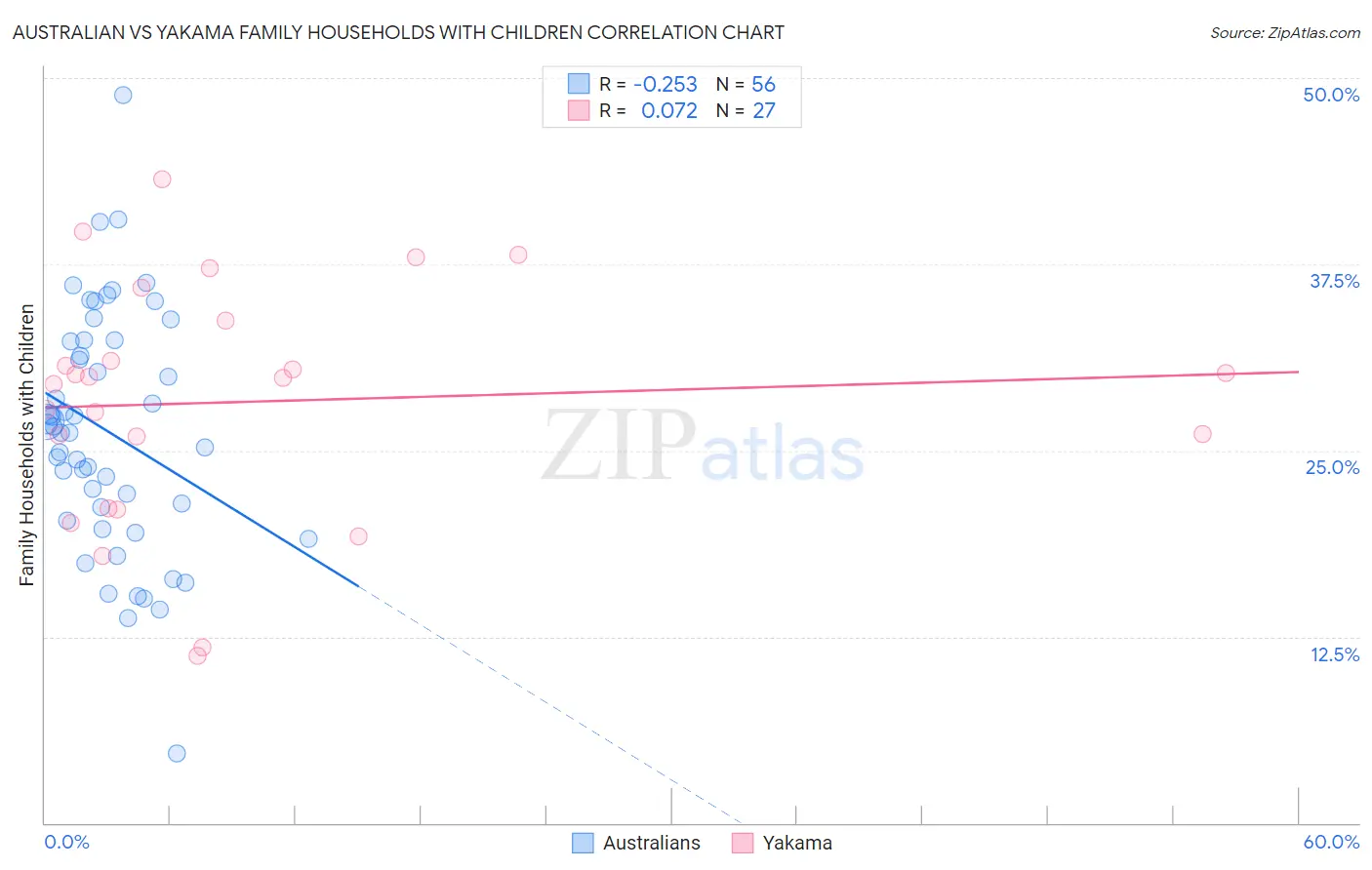 Australian vs Yakama Family Households with Children