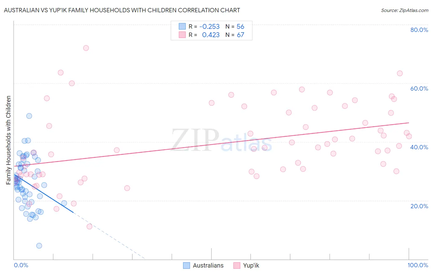 Australian vs Yup'ik Family Households with Children