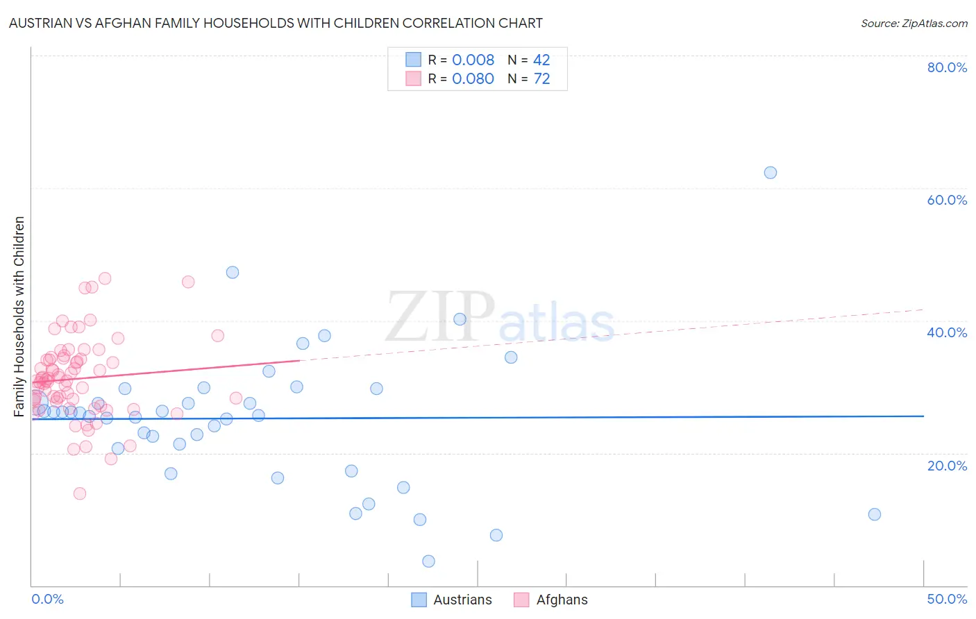 Austrian vs Afghan Family Households with Children