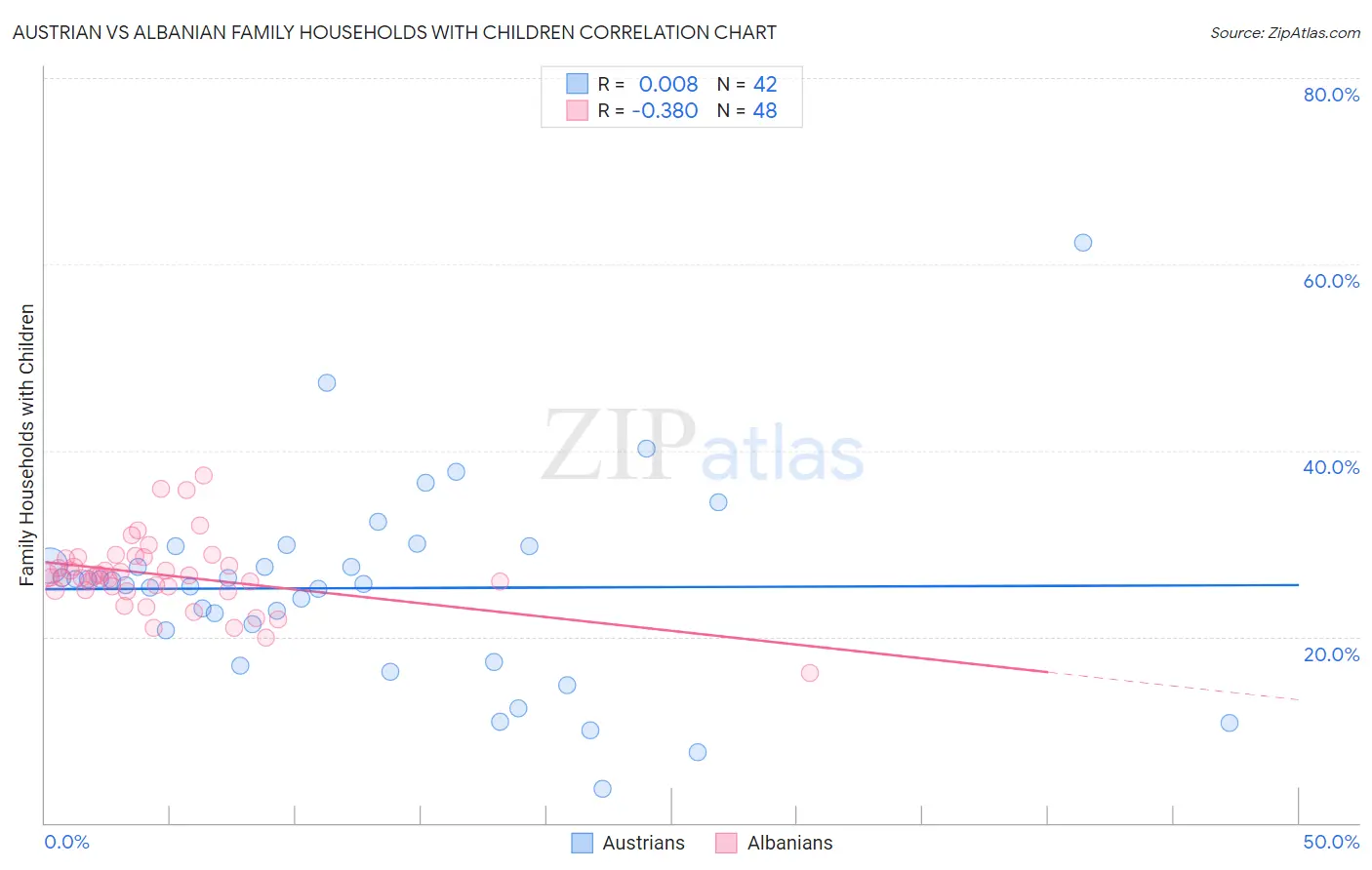 Austrian vs Albanian Family Households with Children