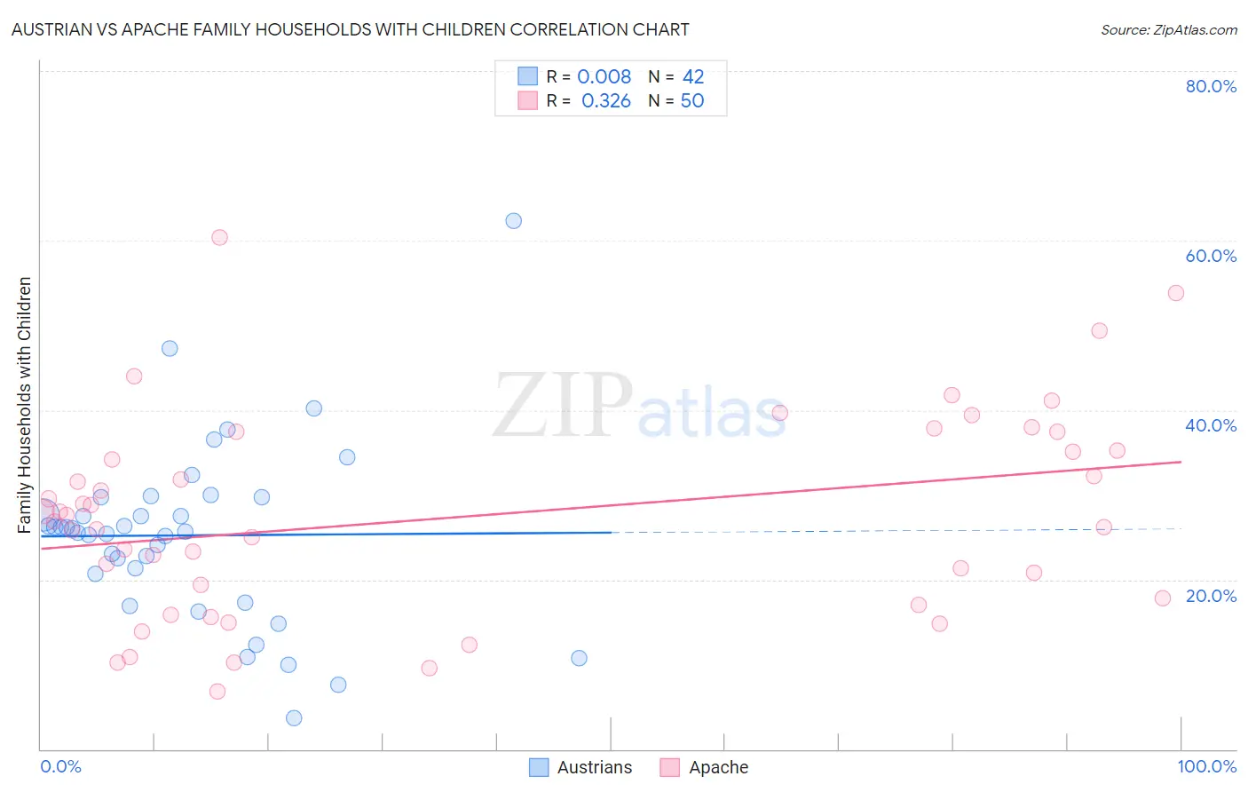 Austrian vs Apache Family Households with Children