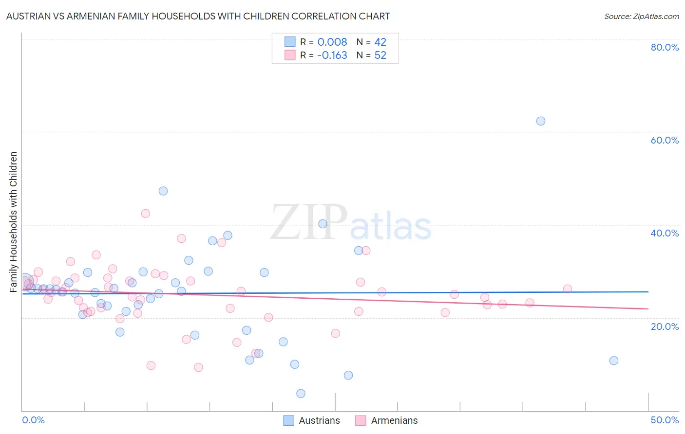 Austrian vs Armenian Family Households with Children