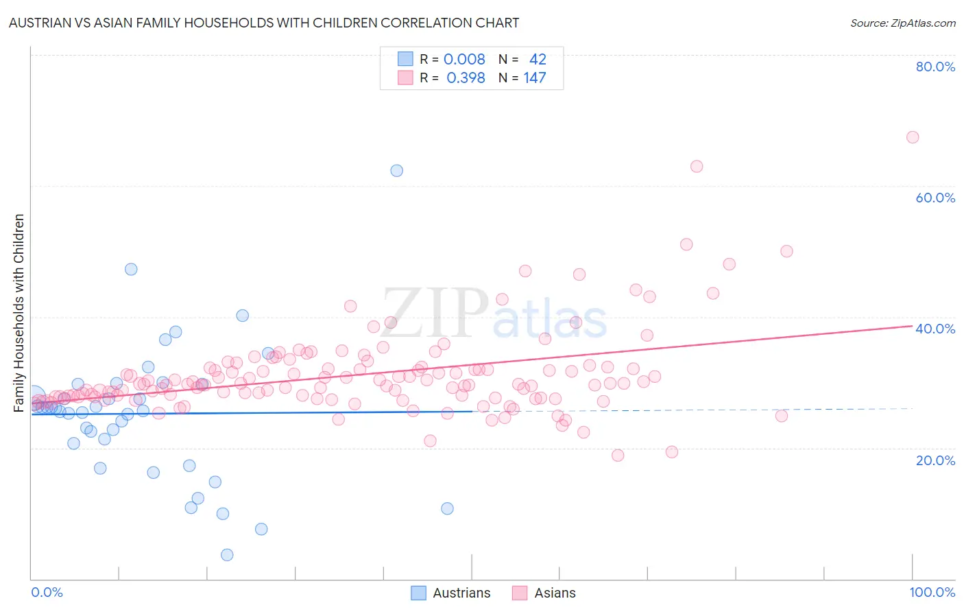 Austrian vs Asian Family Households with Children