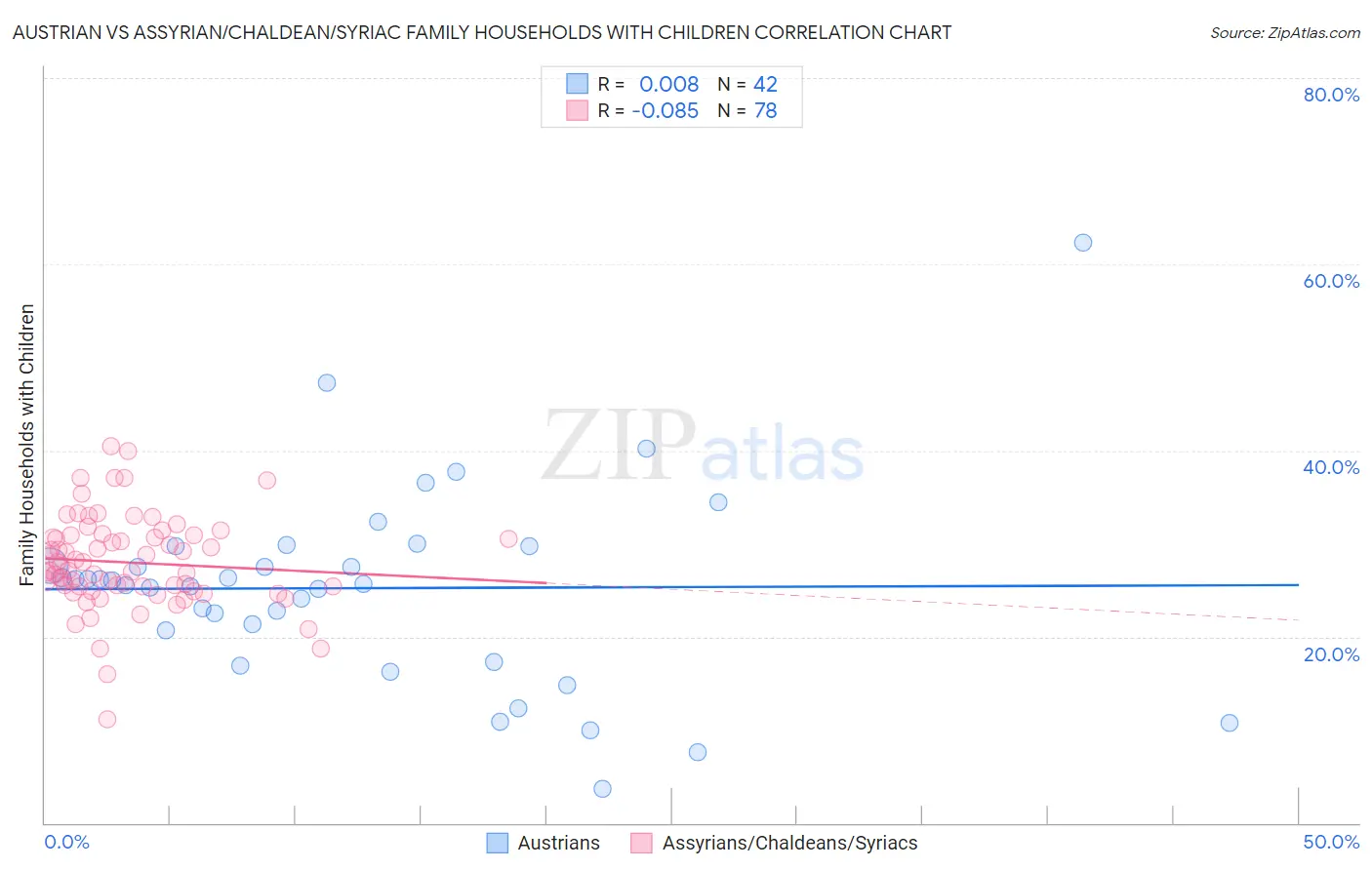 Austrian vs Assyrian/Chaldean/Syriac Family Households with Children