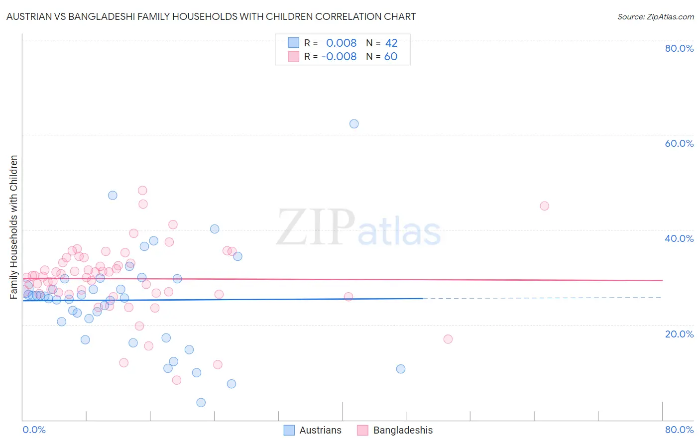 Austrian vs Bangladeshi Family Households with Children