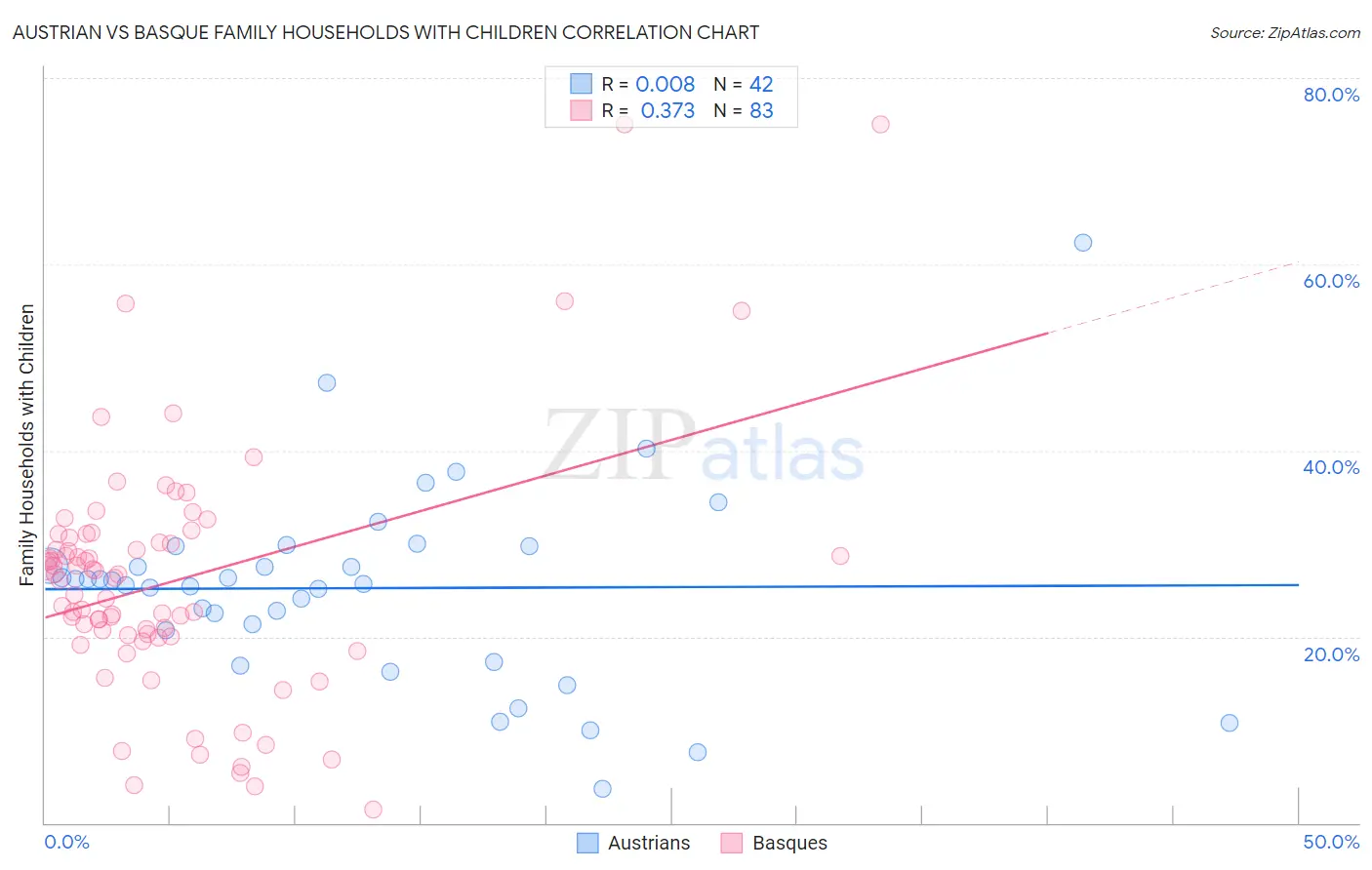Austrian vs Basque Family Households with Children