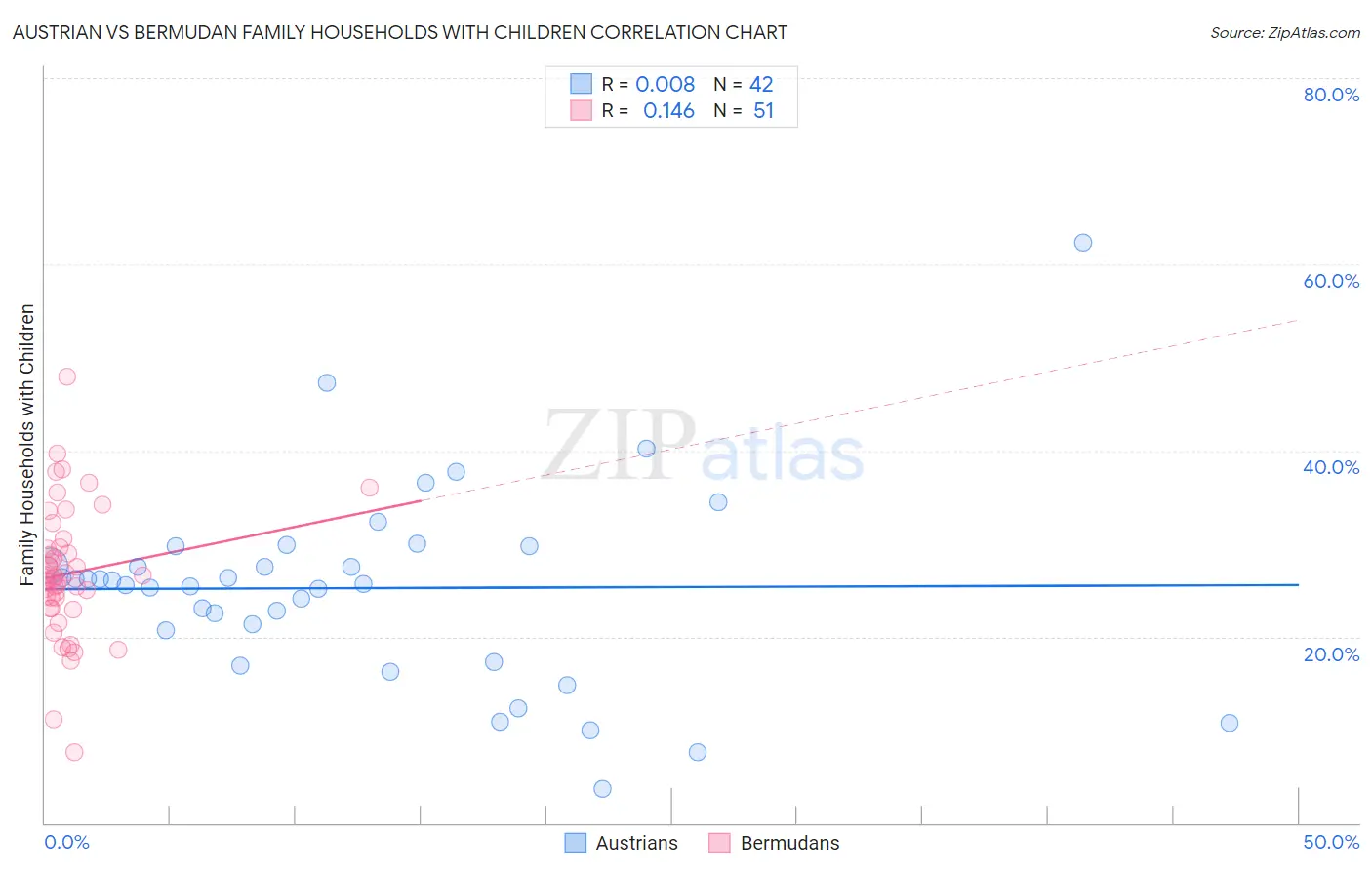 Austrian vs Bermudan Family Households with Children