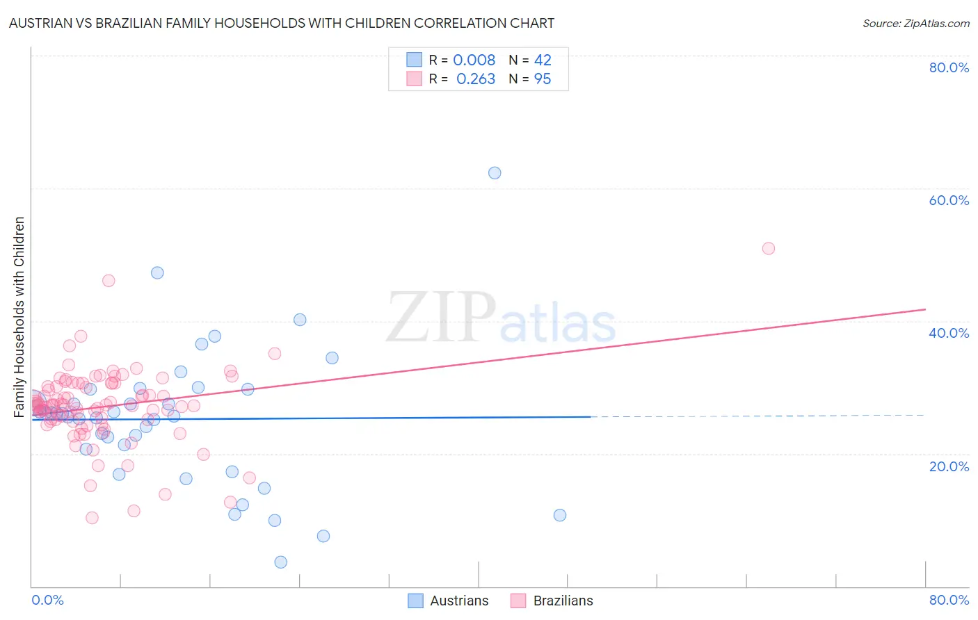 Austrian vs Brazilian Family Households with Children