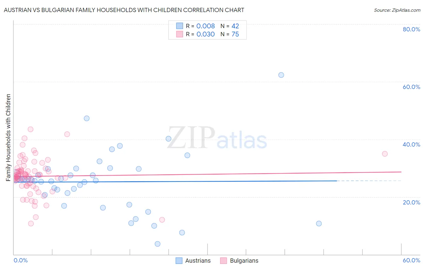 Austrian vs Bulgarian Family Households with Children